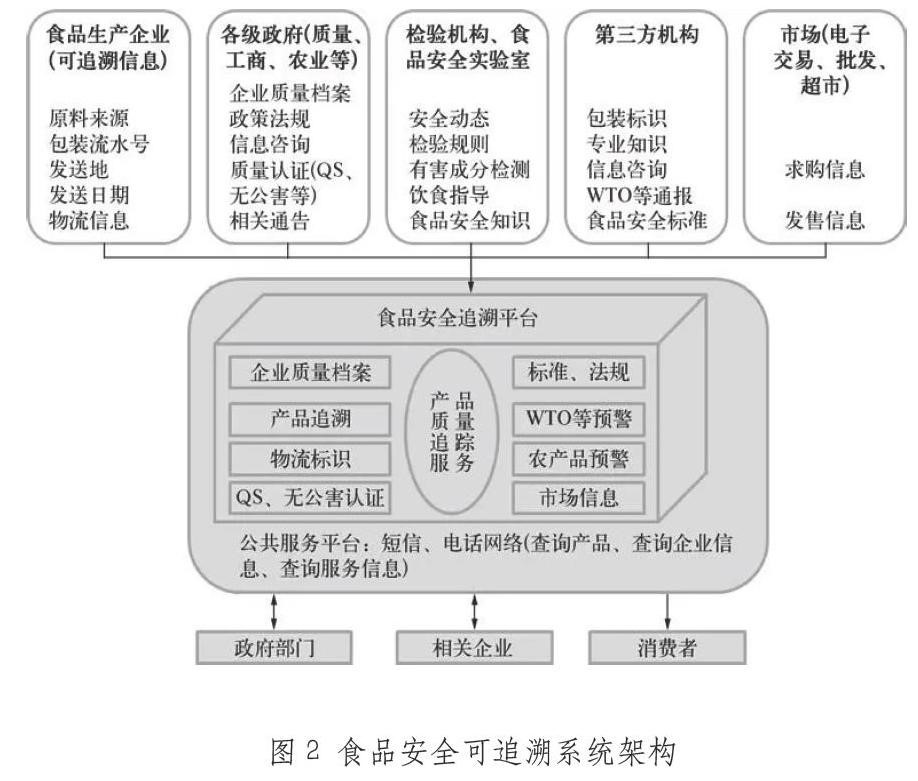 食品安全架构体系