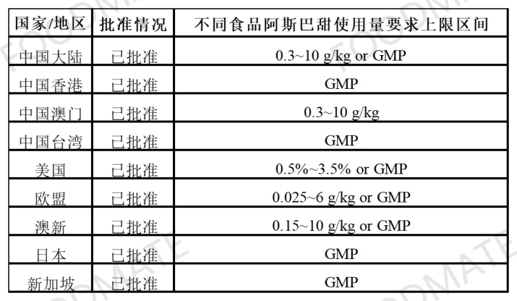 阿斯巴甜批准情况