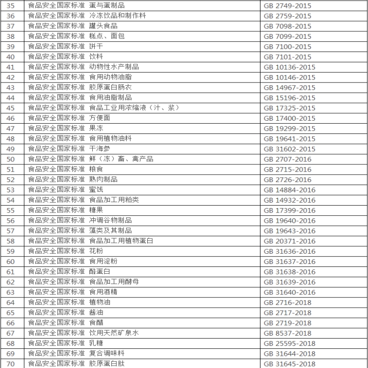 食品安全国家标准食品产品标准目录续