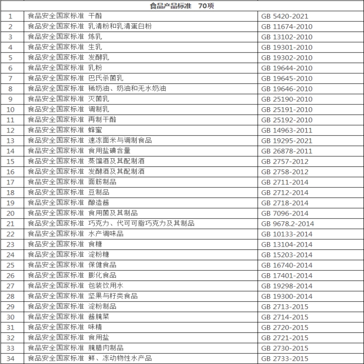 食品安全国家标准食品产品标准目录1